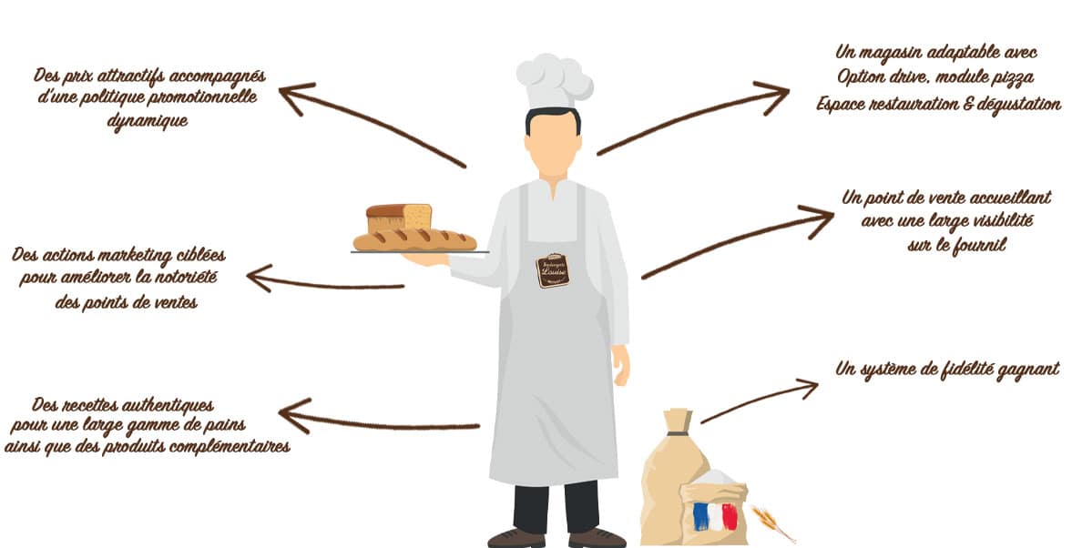 Decouvrir La Franchise Devenez Franchise Louise Boulangerie Louise